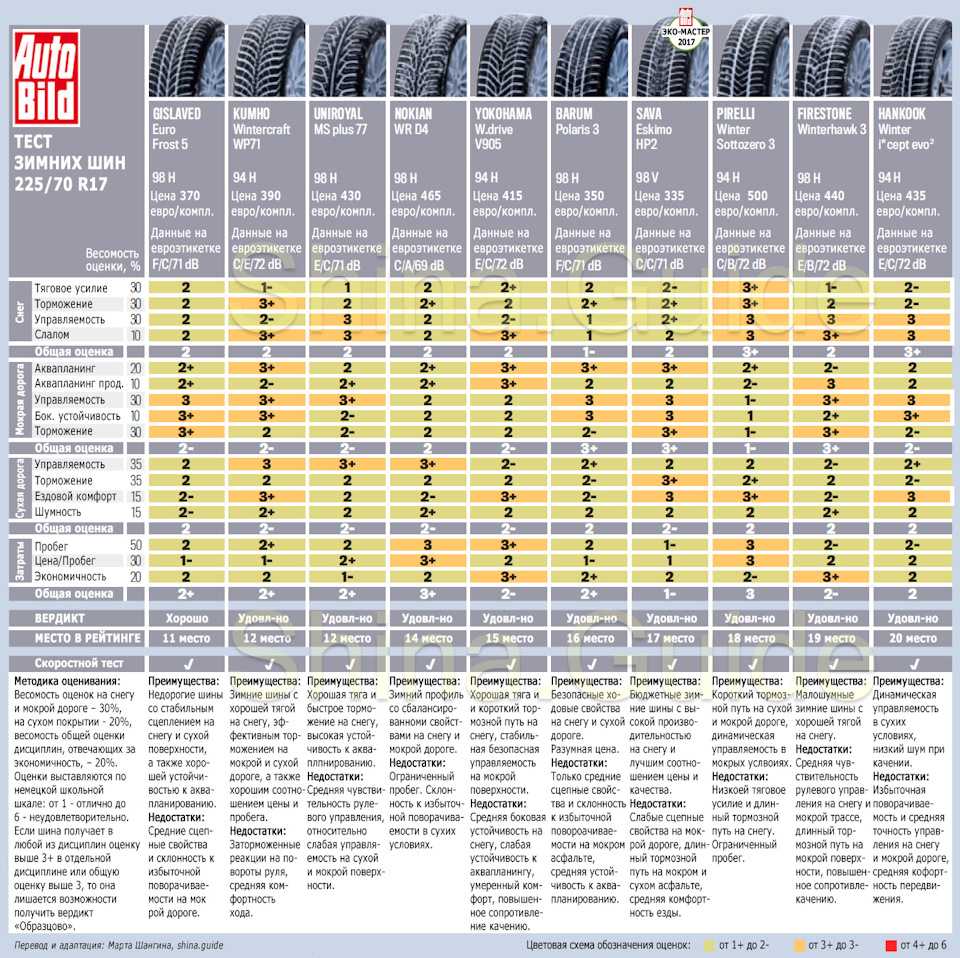 Рейтинг и тест зимних шин 2016-2017, топ шипованных зимних шин