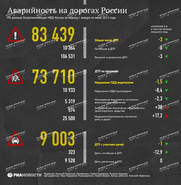 Анализ аварийности на дорогах в России. Причины ДТП В России.