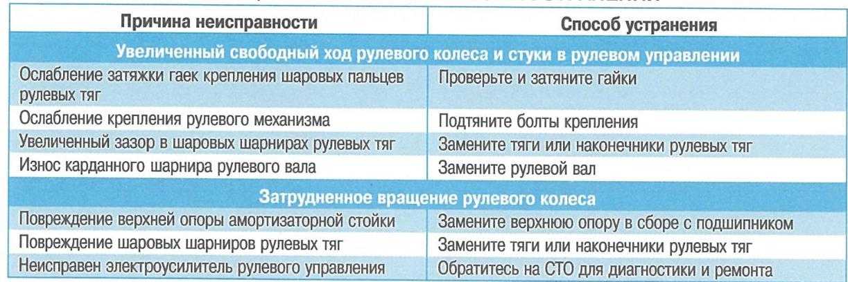 Поломка 2. Возможные неисправности рулевого управления. Устранение неисправностей рулевого управления. Неисправности рулевого управления, причины и способы устранения. Основные неисправности рулевого управления автомобиля.