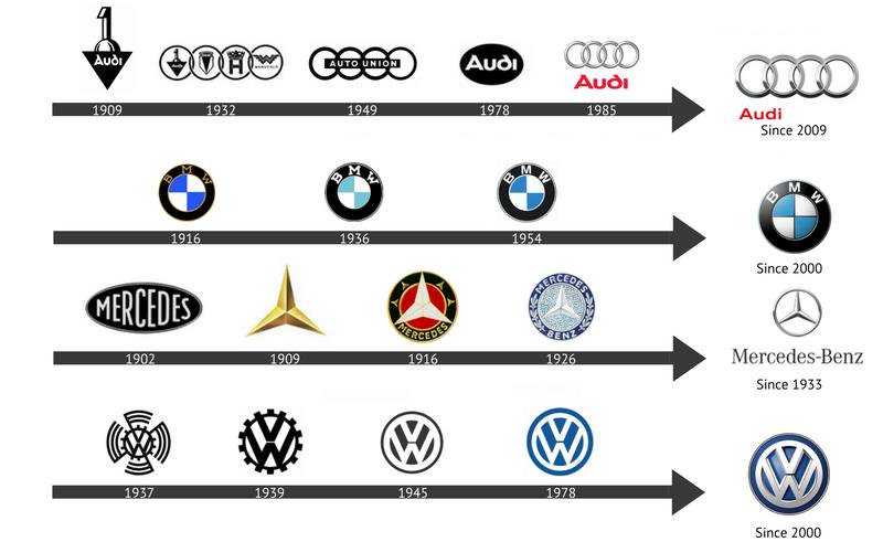 Китайская автофирма 6 букв. Логотипы автомобильных марок. Эволюция логотипов известных брендов. Старые автомобильные эмблемы. Эволюция логотипов автомобилей.