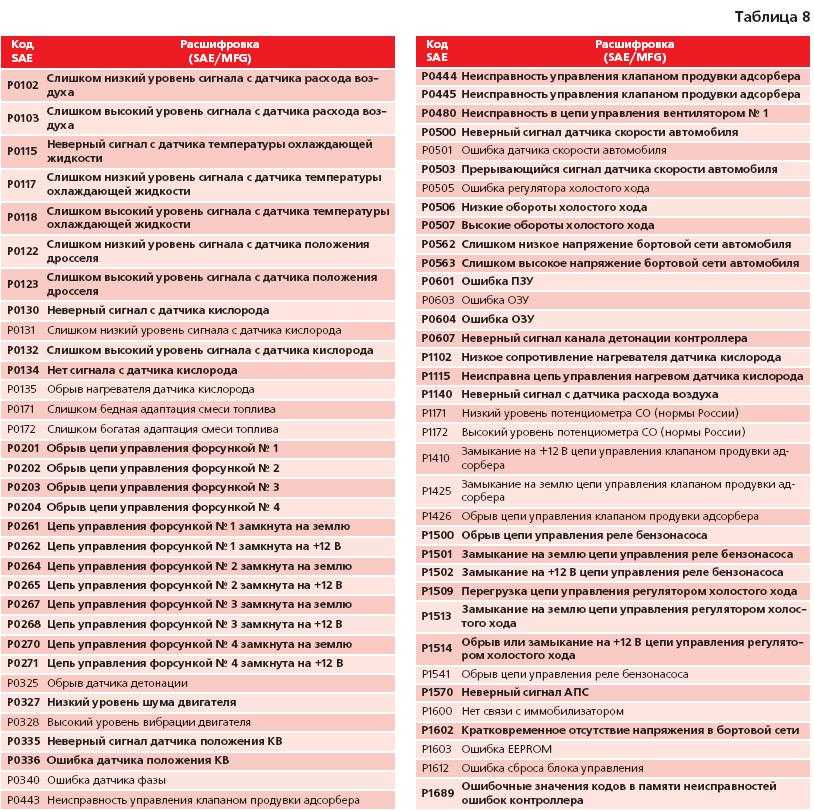 Что означает ошибка датчика детонации p0326, почему она появляется и как её исправить