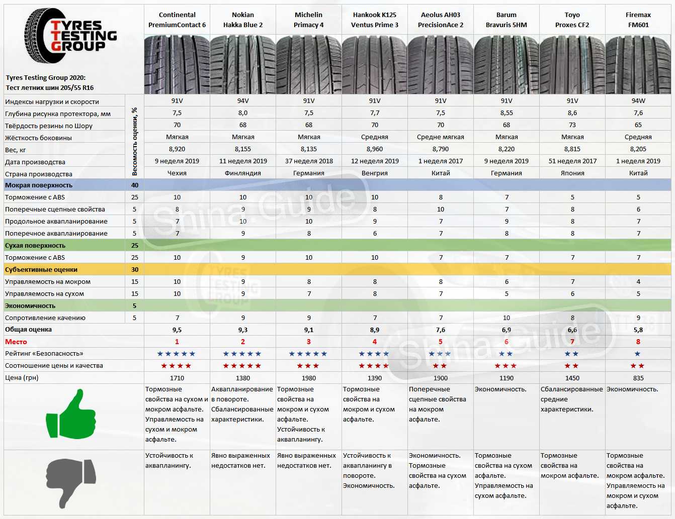 Рейтинг производителей летних шин. Тест шин 205 55 r16 лето. Тест летних шин 2021 за рулем. Тест шин 2021 лето 205/55 r16. Тест шин 205 55 r16 лето 2022.