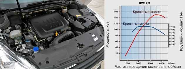 Peugeot partner 1.1, 1.4, 1.6, 1.8, 1.9, 2.0 реальные отзывы о расходе топлива: бензина и дизеля на механике и автомате (робот)