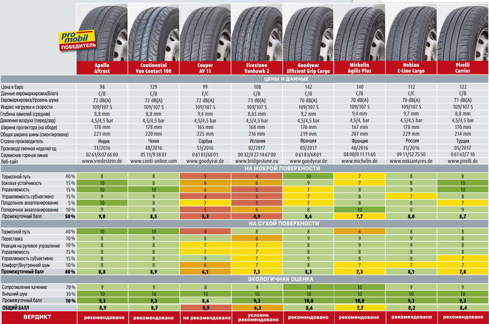 Когда менять шины: нормы изношенности, индикаторы пробега шин