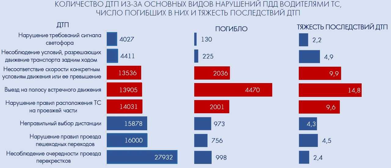Сколько человек в год гибнет в дтп. Статистика причин ДТП В России за 2020 год. Статистика ДТП за 2020 год в России. Статистика автомобильных аварий. Аварийность на дорогах России за 2020 год статистика.