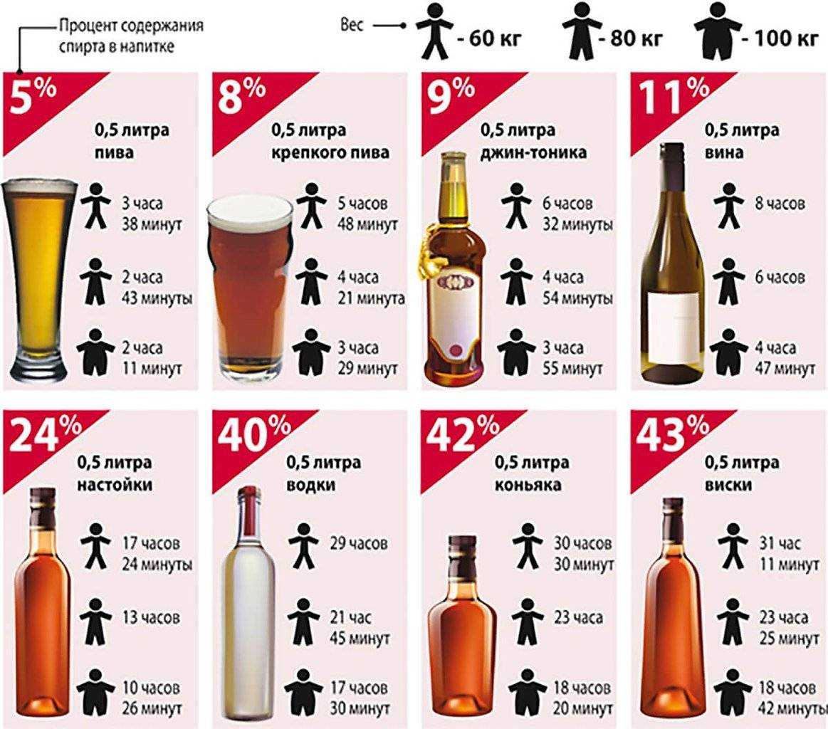 Алкоголь выветривается из организма таблица.