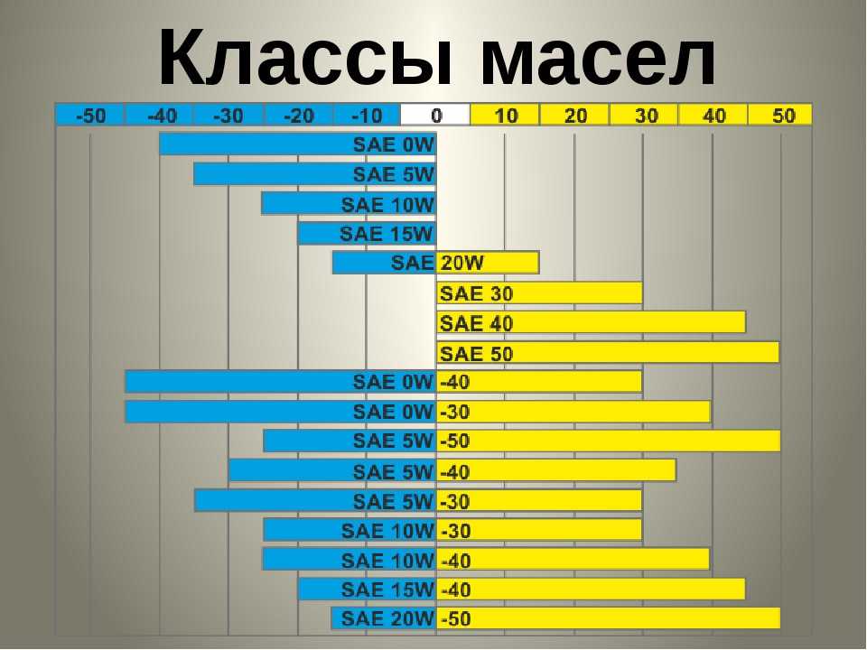 Какое моторное масло. Масло моторное SAE w40. SAE 10w30 температурный диапазон. Таблица вязкости моторных масел по SAE. Классификация моторных масел по SAE таблица.